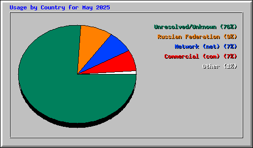 Usage by Country for May 2025