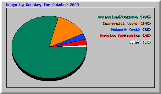 Usage by Country for October 2025