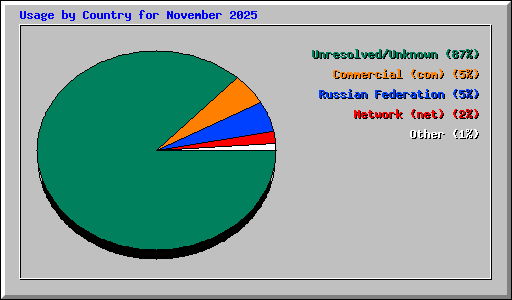 Usage by Country for November 2025
