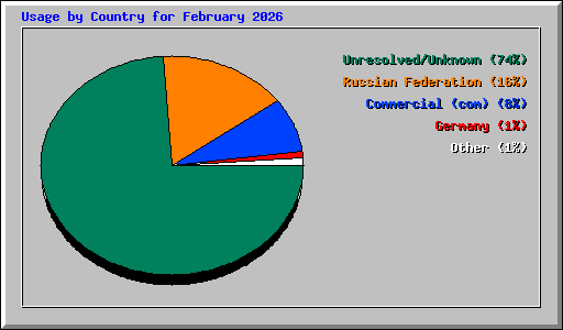 Usage by Country for February 2026