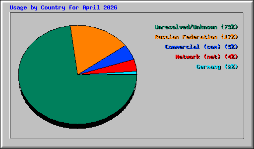 Usage by Country for April 2026