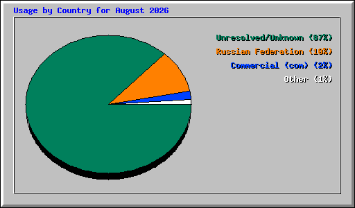 Usage by Country for August 2026