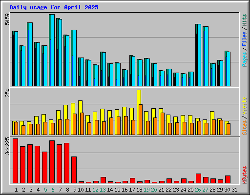 Daily usage for April 2025