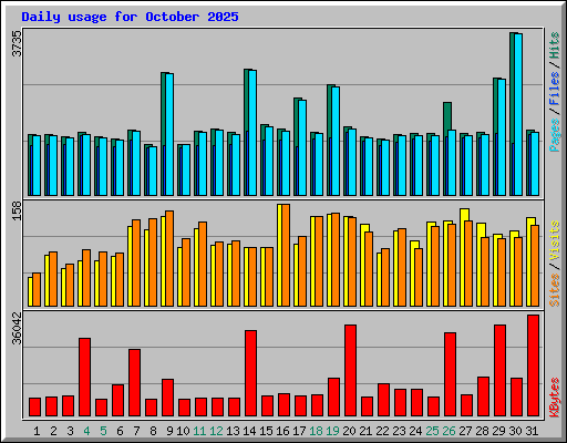 Daily usage for October 2025