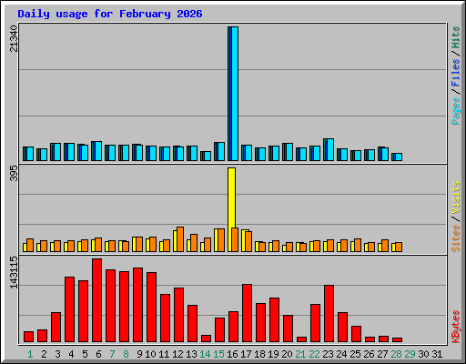 Daily usage for February 2026