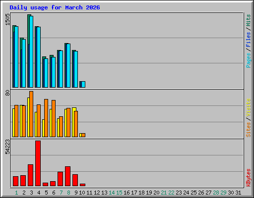 Daily usage for March 2026