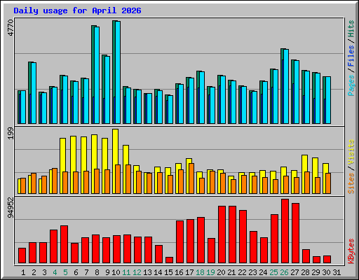 Daily usage for April 2026