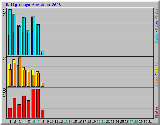 Daily usage for June 2026