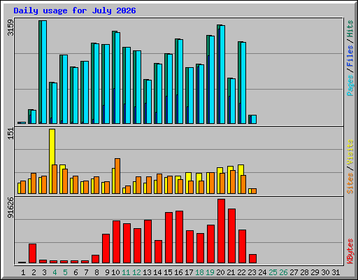 Daily usage for July 2026