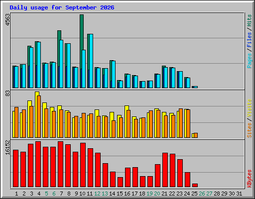 Daily usage for September 2026