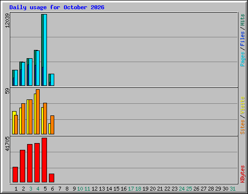 Daily usage for October 2026