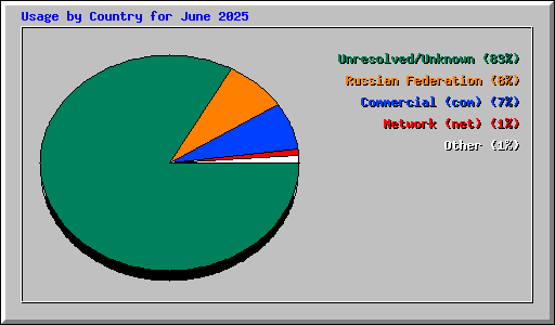 Usage by Country for June 2025