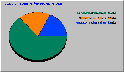 Usage by Country for February 2026