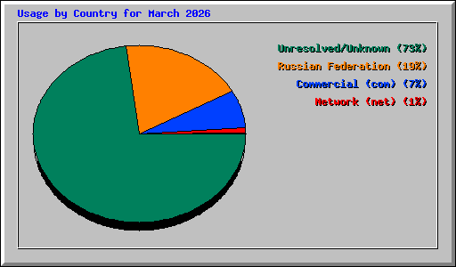 Usage by Country for March 2026