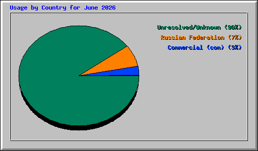 Usage by Country for June 2026