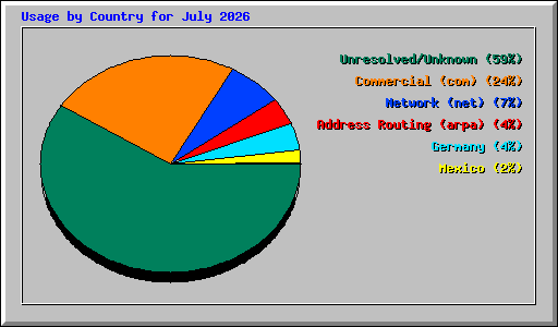 Usage by Country for July 2026