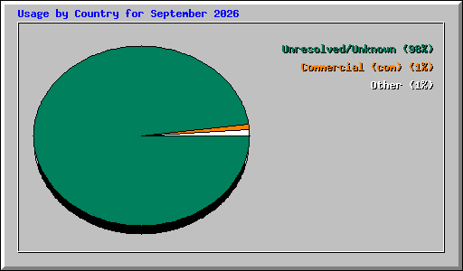 Usage by Country for September 2026