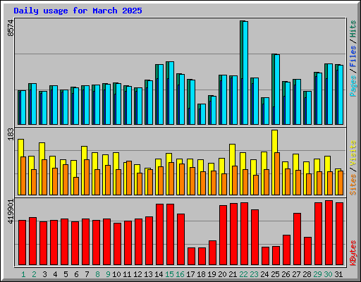 Daily usage for March 2025