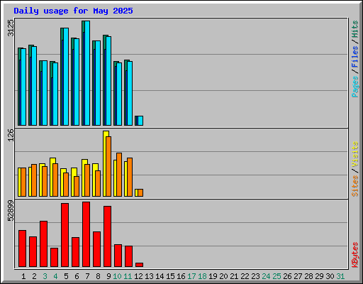 Daily usage for May 2025
