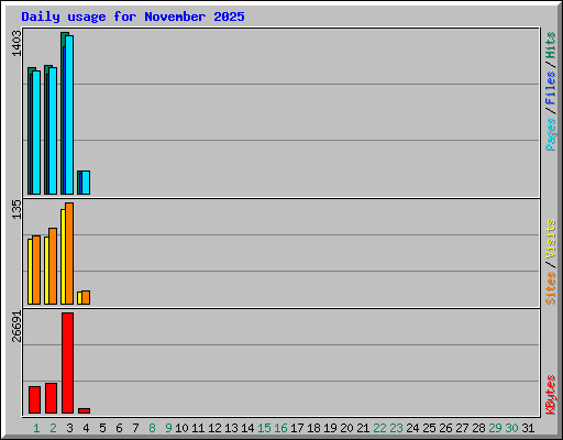 Daily usage for November 2025