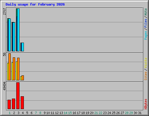 Daily usage for February 2026