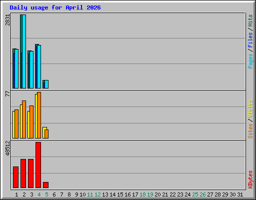 Daily usage for April 2026