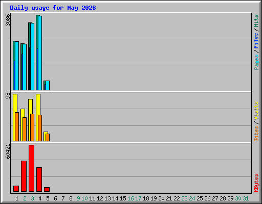 Daily usage for May 2026