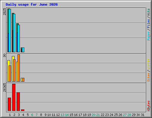 Daily usage for June 2026
