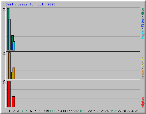 Daily usage for July 2026