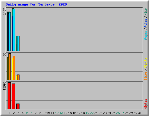 Daily usage for September 2026