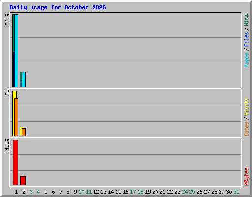 Daily usage for October 2026