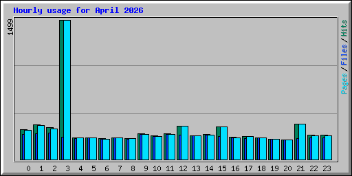 Hourly usage for April 2026
