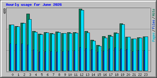 Hourly usage for June 2026