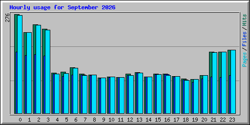 Hourly usage for September 2026